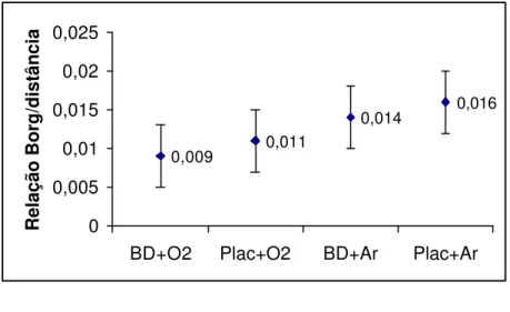 Figura  3 – Efeito dos broncodilatadores (BD) e do oxigênio (O 2 ) sobre a  relação escore de dispnéia pela distância percorrida ao  final dos TC6