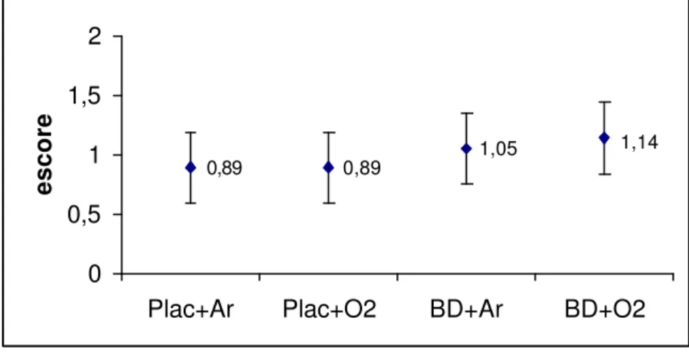 Figura  4  Efeito dos broncodilatadores (BD) e do oxigênio (O 2 ) sobre os  escores de fadiga de MMII ao final da caminhada