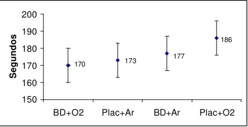 Figura  6 – Efeito dos broncodilatadores (BD) e do oxigênio (O 2 ) sobre o  tempo de recuperação em segundos pós-caminhada
