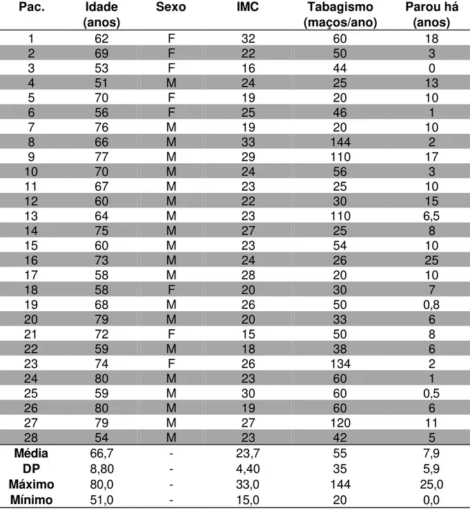 Tabela A1 – Características individuais dos pacientes estudados: idade,  sexo, índice de massa corpórea (IMC), tabagismo  (maços/ ano) e tempo de cessação
