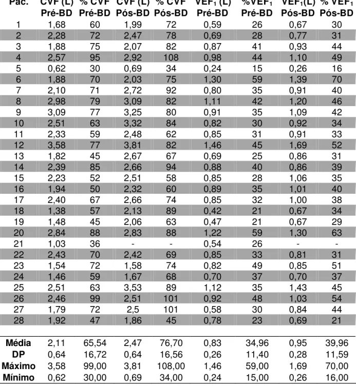 Tabela A2  – Valores absolutos e em percentual do previsto da  capacidade vital forçada (CVF) e do volume expiratório  forçado no primeiro segundo (VEF 1 )  pré e pós-BD