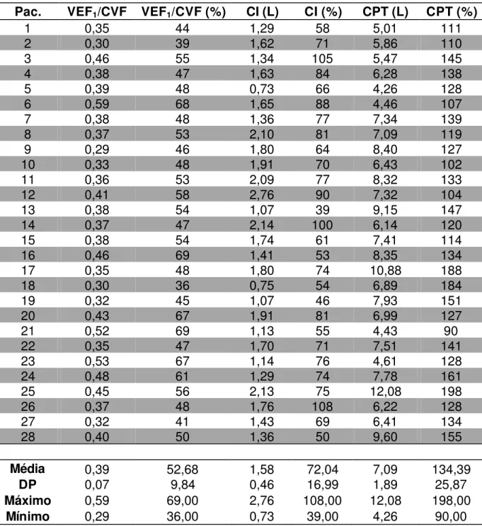 Tabela A3  - Valores absolutos e em percentual do previsto da relação  volume expiratório forçado no primeiro segundo pela  capacidade vital forçada (VEF 1 /CVF), capacidade  inspiratória (CI) e capacidade pulmonar total (CPT)