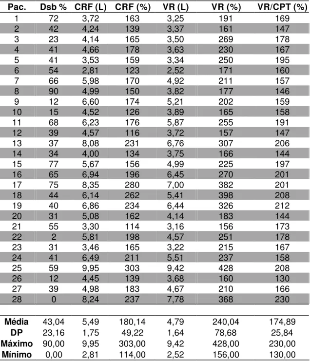 Tabela A4- Valor em percentual do previsto da capacidade de difusão  (Dsb%) e valores absolutos e em percentual do previsto  capacidade residual funcional (CRF), volume residual (VR) e  relação volume residual/capacidade pulmonar total  (VR/CPT)