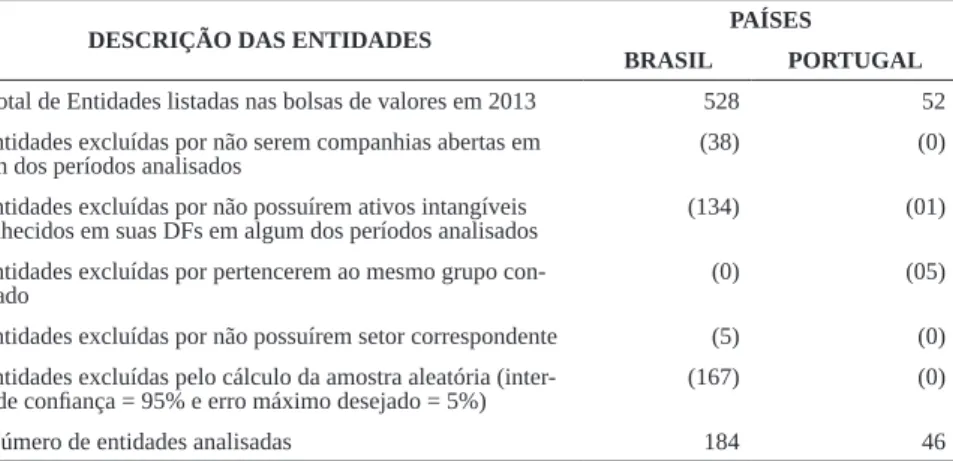 Tabela 1 – Amostra de entidades brasileiras e portuguesas em 2012
