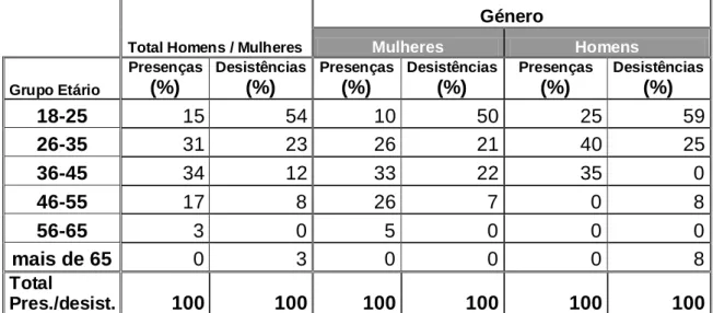 Tabela 9 – Distribuição dos formandos segundo a situação face à formação e o sexo, por grupo  etário
