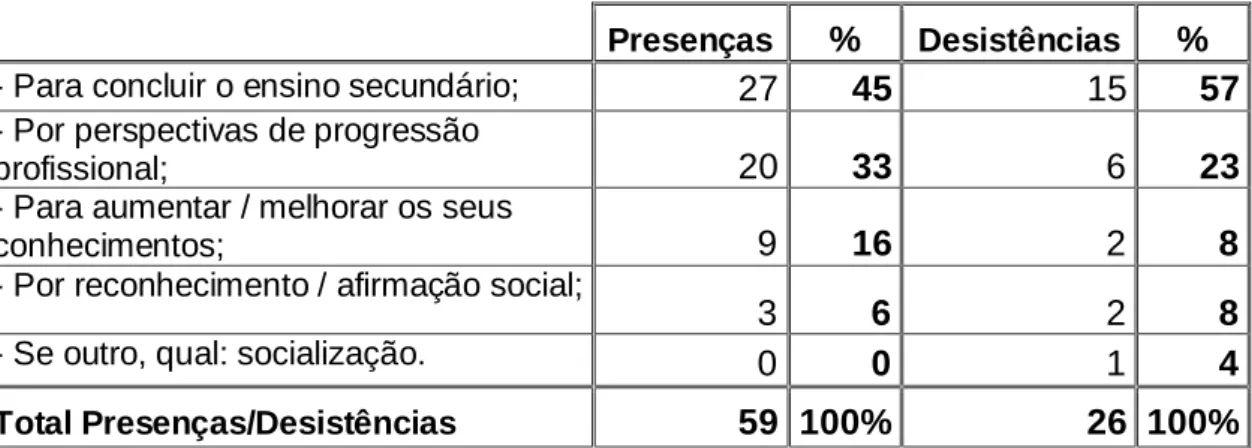 Tabela 13 – Distribuição dos formandos presentes e desistentes por factores que contribuíram  para a frequência do curso EFA escolar, nível secundário
