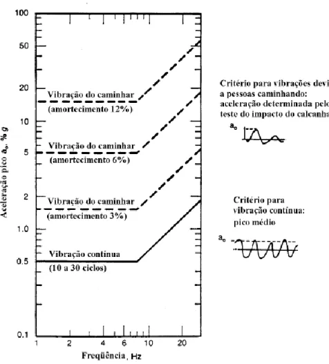 Figura 2.4 - Critério do incômodo causado por vibrações de piso a ocupantes de residências, escolas e  escritórios (CAN3-S16.1-M84, 1984 apud Carmona, 2011) 