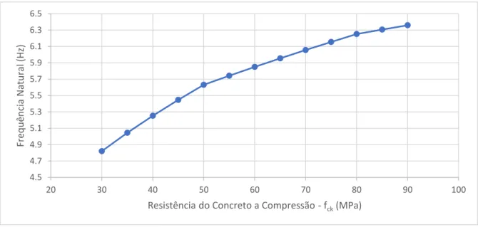 Figura 4.4 - Frequência Natural em função da resistência do concreto no pavimento de referência