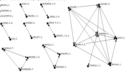 Figura 3 – Rede de coautoria por período (2010 a 2014)