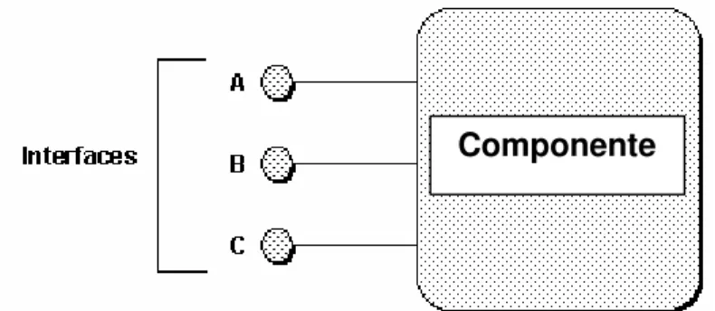 Figura 2.2  Ilustração de um componente que suporta três interfaces A, B e C. 
