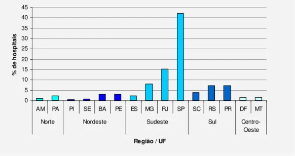 Figura 1 – Distribuição dos hospitais por região e unidade federada, em 15 unidades  federadas, Brasil, abril de 2002 a dezembro de 2005