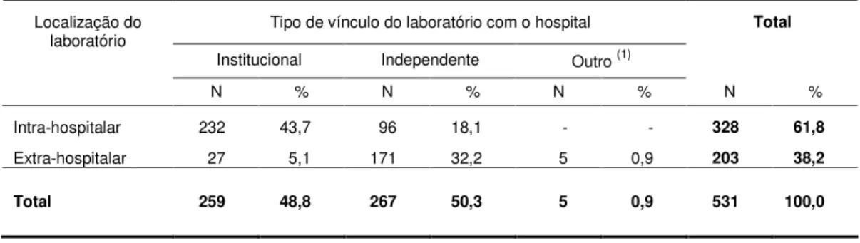 Tabela 2 – Distribuição dos hospitais segundo localização e vínculo do laboratório,  em 15 unidades federadas, Brasil,  abril de 2002 a dezembro de 2005
