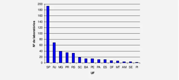Figura  3  –  Distribuição  dos  laboratórios  analisados  por  unidade  federada,  abril  de  2002 a dezembro de 2005