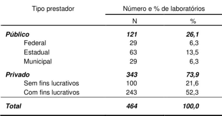 Tabela 3 –  Distribuição dos laboratórios visitados segundo tipo prestador, em 15  unidades federadas, Brasil, abril de 2002 a dezembro de 2005