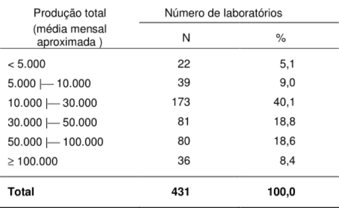 Tabela 5 - Distribuição dos laboratórios segundo produção total de exames (volume  médio mensal de todas as áreas), em 15 unidades federadas, Brasil, abril de 2002 a  dezembro de 2005