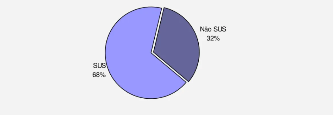 Figura  6  –  Distribuição  dos  laboratórios  de  microbiologia  segundo  prestação  de  serviços SUS, em 15 unidades federadas, Brasil,  abril de 2002 a dezembro de 2005  (N= 464) 
