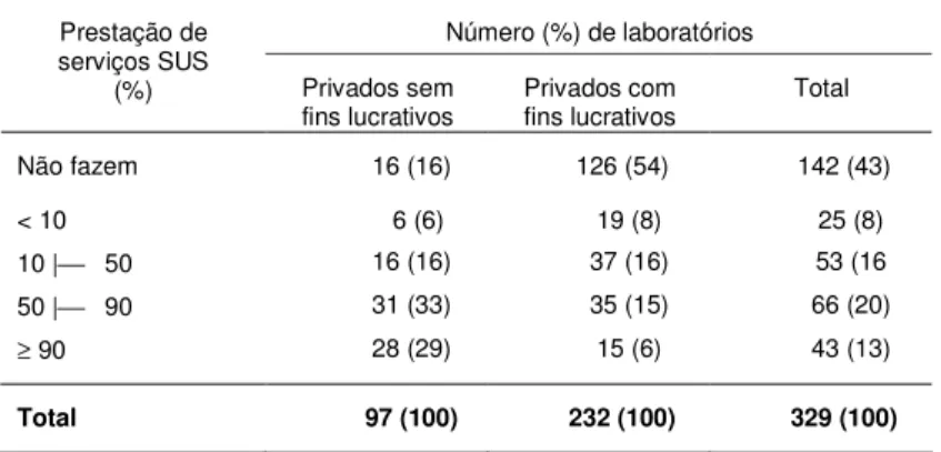 Tabela  7  -  Distribuição  dos  laboratórios  privados  segundo  percentual  SUS  de  serviços prestados, em 15 unidades federadas, Brasil, abril de 2002 a dezembro de  2005 (N= 329)  (1) 