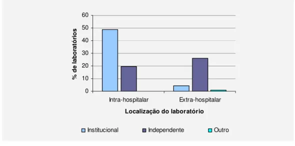 Figura  7  –  Distribuição  dos  laboratórios  analisados  segundo  localização  e  tipo  de  vínculo com o hospital, em 15 unidades federadas, Brasil, abril de 2002 a dezembro  de 2005