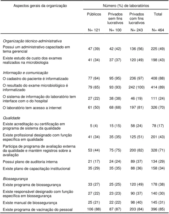 Tabela  9  –  Número  e  percentual  de  laboratórios  segundo  alguns  aspectos  da  organização, em 15 unidades federadas, Brasil, abril de 2002 a dezembro de 2005