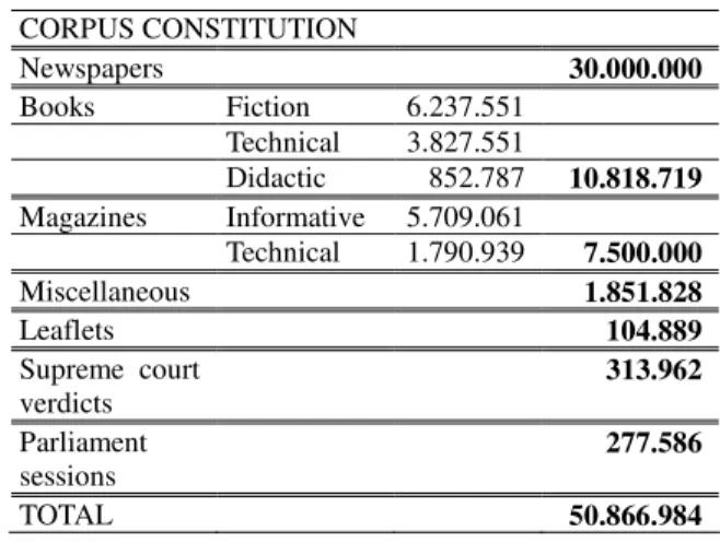 Table 1: Constitution of the Corpus 