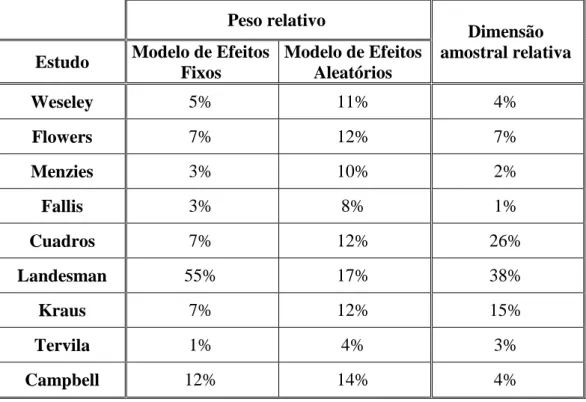 Tabela 2.2. Peso relativo - modelo de efeitos fixos vs modelo de efeitos aleatórios. 