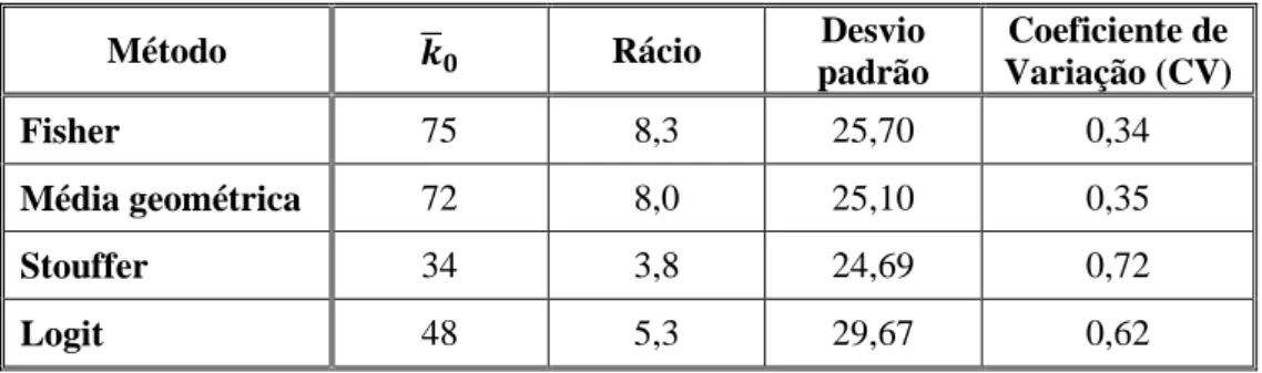 Tabela  3.3.1.  Resultados  obtidos  por  simulação  referentes  ao  uso  de  diuréticos  durante a gravidez como prevenção da pré-eclâmpsia – método file-drawer