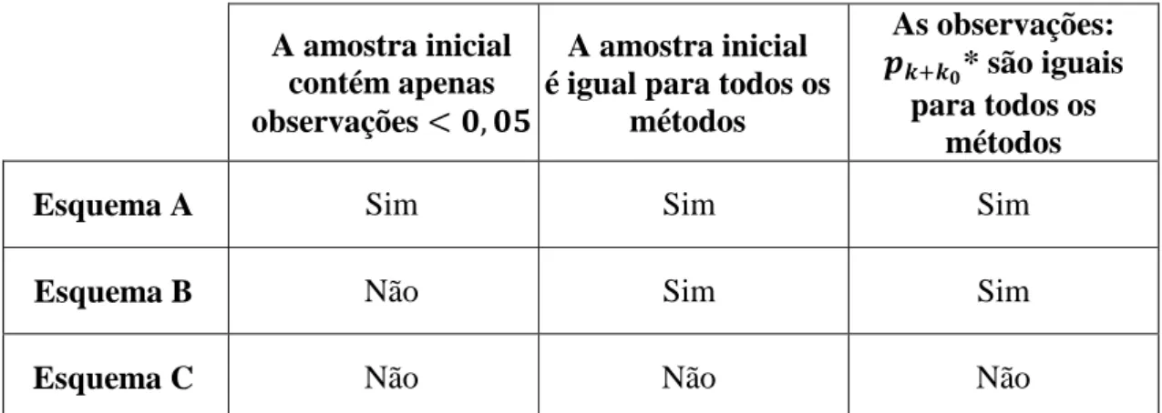 Tabela 5.1.1. Principais características dos esquemas de simulação realizados. 