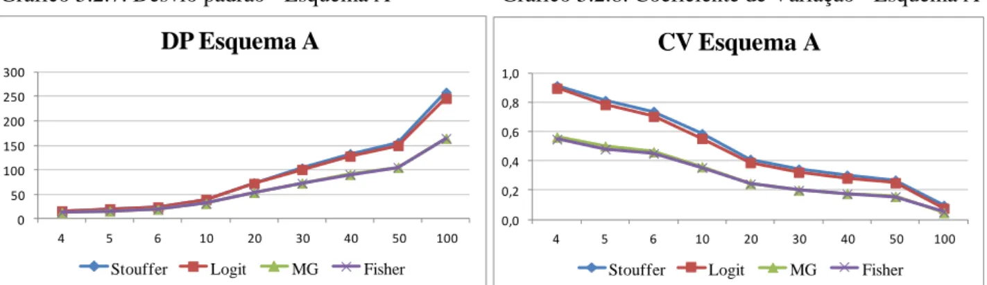 Gráfico 5.2.7. Desvio padrão - Esquema A  Gráfico 5.2.8. Coeficiente de Variação - Esquema A 