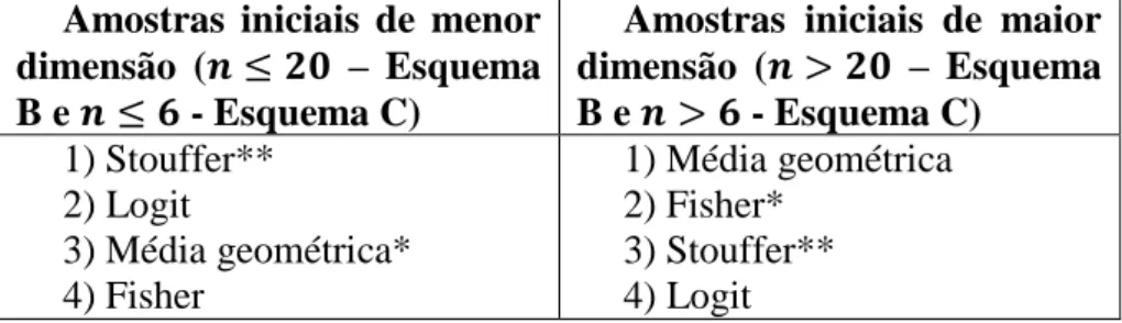 Tabela 5.1.3. Esquema B e C – métodos ordenados por ordem crescente de    .  Amostras  iniciais  de  menor 