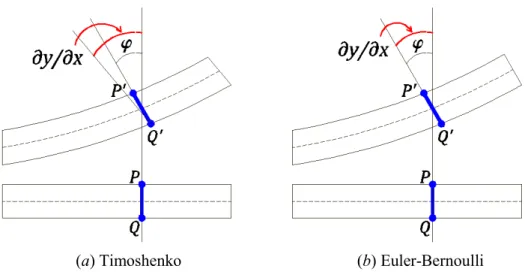 Figura  1.1  –  Esquema  de  deformação  de  uma  viga  que  ilustra  a  diferença  entre  a  teoria  de  Timoshenko  e  a  teoria  de  Euler-Bernoulli:  (a)    e  y/ x  não  tem  necessariamente  que  coincidir, enquanto (b)   e  y/ x são iguais