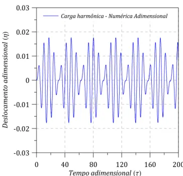 Figura 4.6 – Resposta dinâmica adimensional no meio do vão da viga submetida a uma carga  harmônica