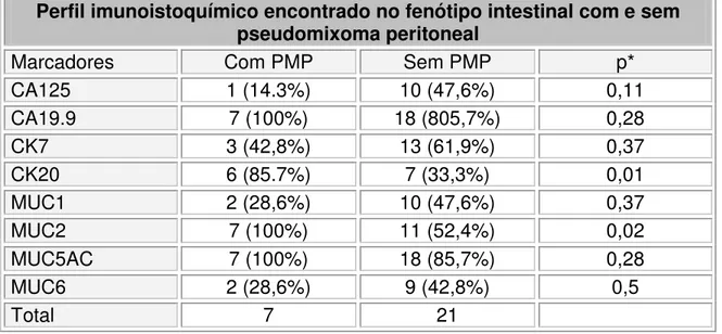 Tabela 11- Distribuição do perfil imunoistoquímico presente nos tumores de  fenótipo intestinal com e sem pseudomixoma peritoneal
