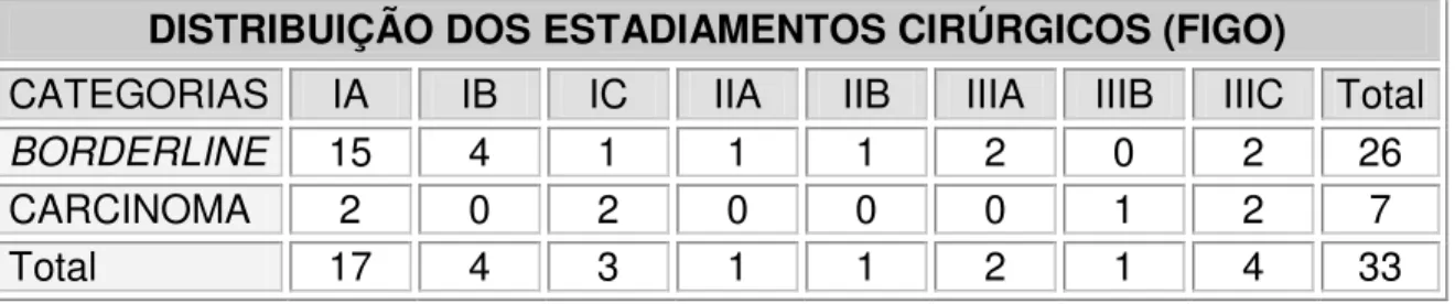 Tabela 7- Estadiamento cirúrgico dos tumores borderline e carcinomas  mucinosos. 