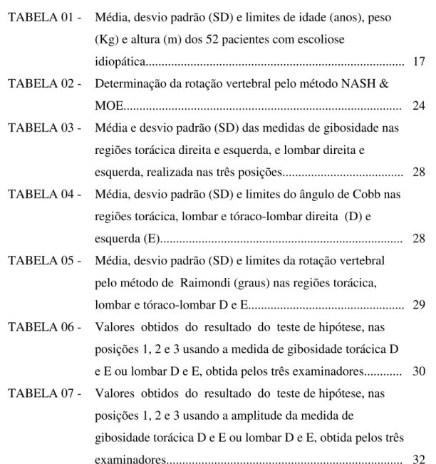 TABELA 01 -  Média, desvio padrão (SD) e limites de idade (anos), peso  (Kg) e altura (m) dos 52 pacientes com escoliose  