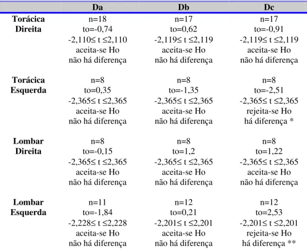 TABELA 7 - Valores  obtidos  do  resultado  do  teste de hipótese, nas posições 1, 2  e 3 usando a amplitude da medida de gibosidade torácica D e E ou  lombar D e E, obtida pelos três examinadores