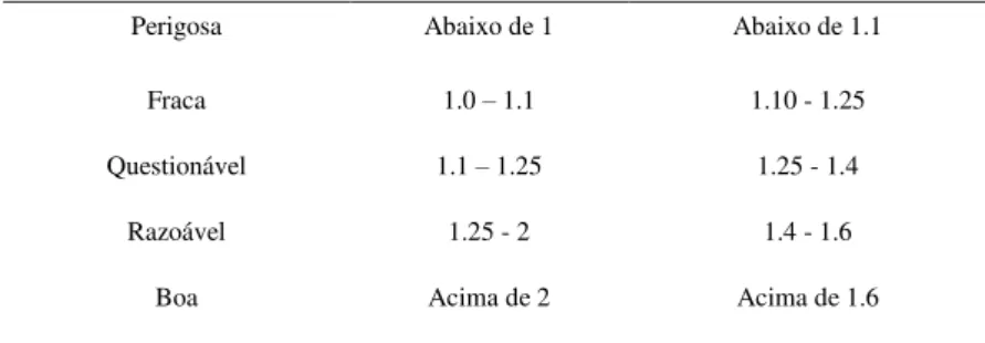 Tabela 3.2 - Condição da isolação sólida baseada nos índices de polarização e absorção dielétrica 