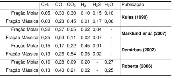 Tabela 3.7: Frações molares e mássicas dos principais gases liberados durante a  volatilização do licor em diferentes publicações