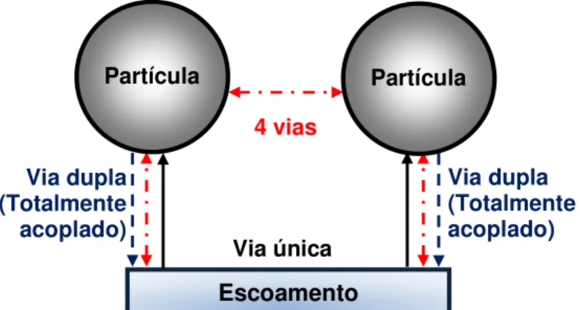 Figura 3.6: Tipos de acoplamento bifásico em função das influências entre o  escoamento do fluido e as partículas