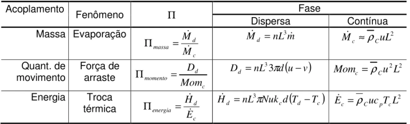 Tabela 3.8: Resumo das quantidades comparadas nos acoplamentos bifásicos  de massa, quantidade de movimento e energia