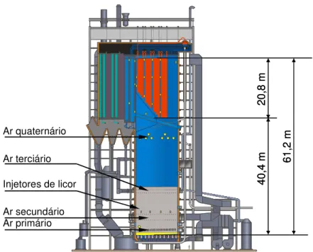 Figura 1.3: Localização dos níveis de entrada de ar e de alimentação de licor  preto numa caldeira de recuperação