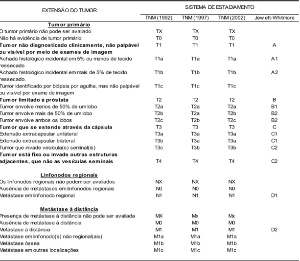 Tabela 1 –  Comparação entre os sistemas Jewett-Whitmore, TNM (1992),  TNM (1997) e TNM (2002) no estadiamento do câncer de  próstata