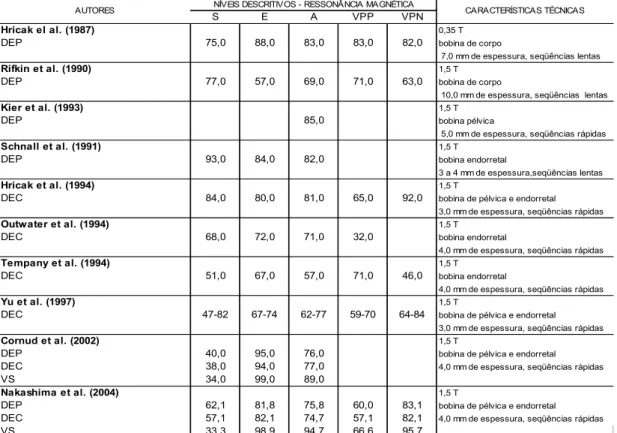 Tabela 2 –  Níveis descritivos de sensibilidade, especificidade, acurácia e  valores preditivos positivo e negativo da ressonância magnética  no estadiamento do câncer de próstata 