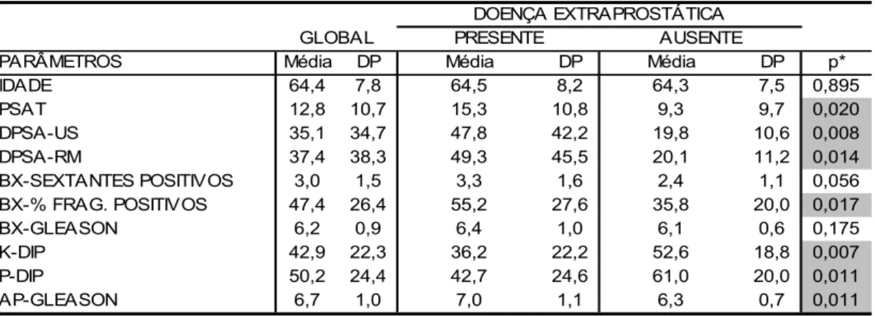 Tabela 4 –  Médias e desvios padrões dos resultados dos parâmetros  clínicos e laboratoriais dos pacientes com e sem doença  extraprostática e seus respectivos níveis descritivos 
