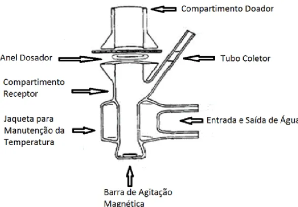 Figura 10: Esquematização da célula de Franz (Adaptado de Hanson Corporation) . 