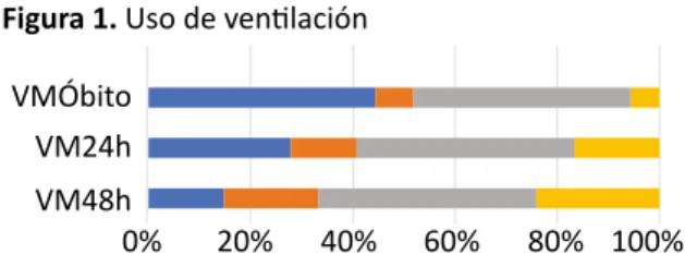 Figura 1. Uso de ventilación VMÓbito