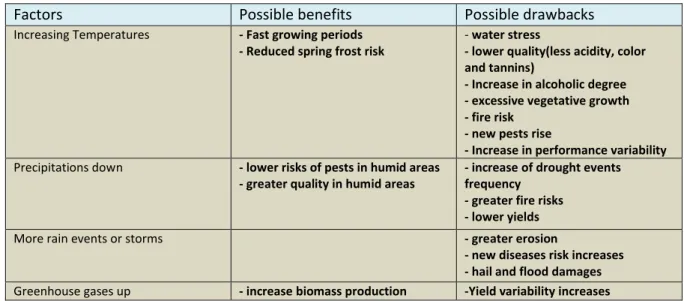 Table 1. Potential effects of climate change in spain 