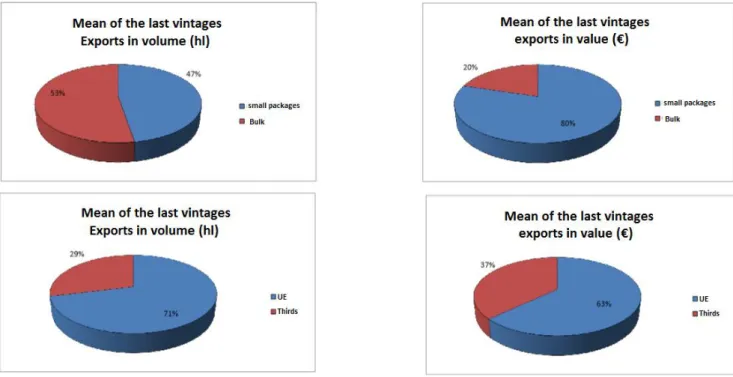 Figure 2: Exports of Spanish wine in volume and value (MAGRAMA 2014: data taken from  2008-2013) 