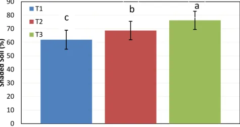 Figure 19: Shaded Soil % comparison between treatments at the end of the growing season  with  standard  error  (T1=  treatment  1(spur  pruning  14  buds  per  vine  to  reach 10  shoots  per  row); T2= treatment 2(spur pruning 14 buds per vine to reach 1