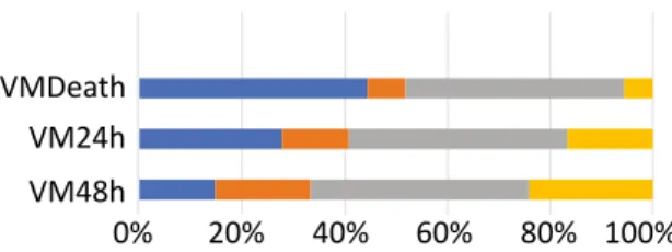 Figure 1. Use of mechanical ventilation