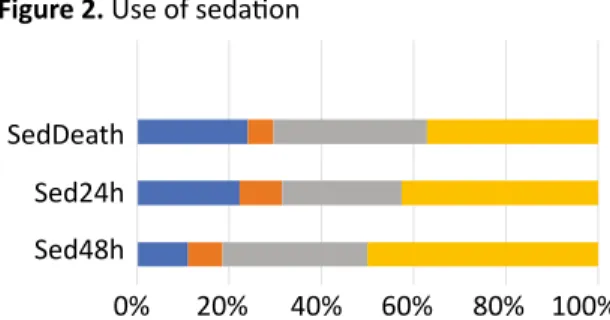 Figure 2. Use of sedation